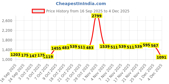 myntra.com Van Heusen Men Slim Fit Pleated Formal Trousers van heusen Price History Graph from 16 Sep 2025 to 4 Dec 2025