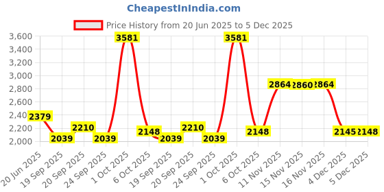 myntra.com Van Heusen Men Slim Fit Printed Formal Shirt van heusen Price History Graph from 20 Jun 2025 to 5 Dec 2025