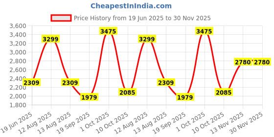 myntra.com Van Heusen Men Slim Fit Printed Formal Shirt van heusen Price History Graph from 19 Jun 2025 to 30 Nov 2025