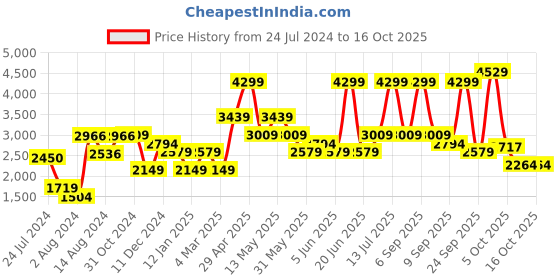 myntra.com Van Heusen Men Slim Fit Regular Trousers van heusen Price History Graph from 24 Jul 2024 to 15 Oct 2025
