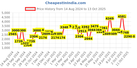 myntra.com Van Heusen Men Slim Fit Regular Trousers van heusen Price History Graph from 14 Aug 2024 to 13 Oct 2025