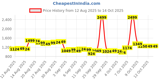 myntra.com Van Heusen Men Slim Fit Self Checked Chinos Trousers van heusen Price History Graph from 12 Aug 2025 to 13 Oct 2025