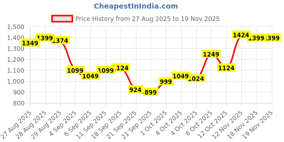 myntra.com Van Heusen Men Slim Fit Self Design Textured Chinos Semi Formal Trousers van heusen Price History Graph from 27 Aug 2025 to 19 Nov 2025