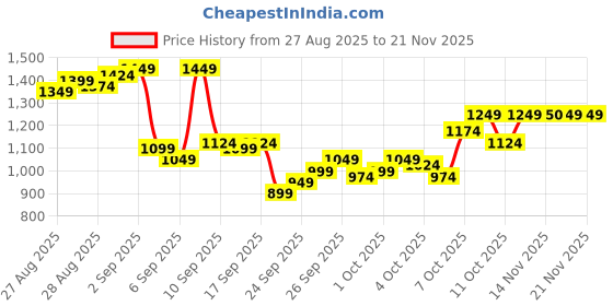 myntra.com Van Heusen Men Slim Fit Self Design Textured Chinos Semi Formal Trousers van heusen Price History Graph from 27 Aug 2025 to 19 Nov 2025