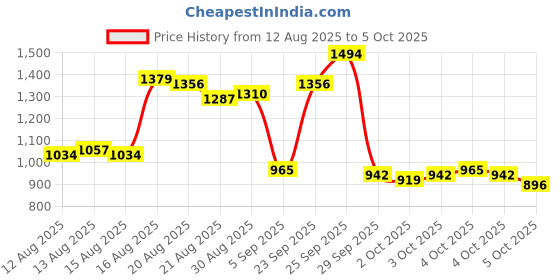 myntra.com Van Heusen Men Slim Fit Self Design Textured Formal Trousers van heusen Price History Graph from 12 Aug 2025 to 4 Oct 2025