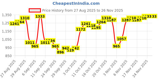 myntra.com Van Heusen Men Slim Fit Self Design Textured Formal Trousers van heusen Price History Graph from 27 Aug 2025 to 24 Nov 2025