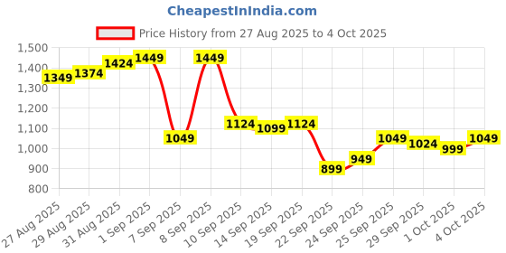 myntra.com Van Heusen Men Slim Fit Self Design Textured Formal Trousers van heusen Price History Graph from 27 Aug 2025 to 4 Oct 2025