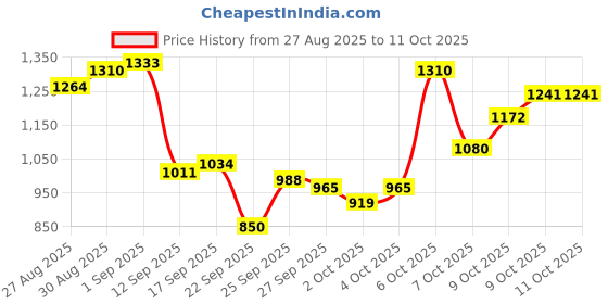 myntra.com Van Heusen Men Slim Fit Self Design Textured Formal Trousers van heusen Price History Graph from 27 Aug 2025 to 9 Oct 2025