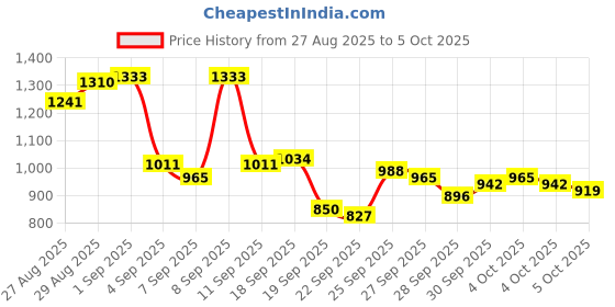 myntra.com Van Heusen Men Slim Fit Self Design Textured Formal Trousers van heusen Price History Graph from 27 Aug 2025 to 4 Oct 2025