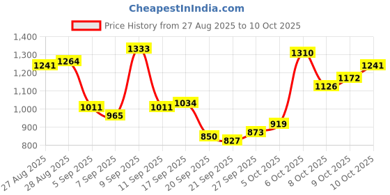 myntra.com Van Heusen Men Slim Fit Self Design Textured Formal Trousers van heusen Price History Graph from 27 Aug 2025 to 9 Oct 2025