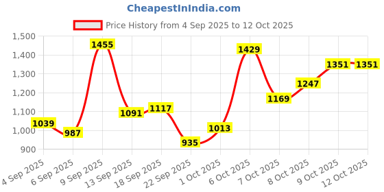 myntra.com Van Heusen Men Slim Fit Self Design Textured Formal Trousers van heusen Price History Graph from 4 Sep 2025 to 12 Oct 2025