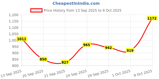 myntra.com Van Heusen Men Slim Fit Self Design Textured Formal Trousers van heusen Price History Graph from 13 Sep 2025 to 9 Oct 2025