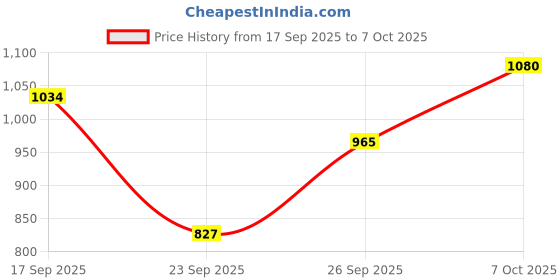 myntra.com Van Heusen Men Slim Fit Self Design Textured Formal Trousers van heusen Price History Graph from 17 Sep 2025 to 7 Oct 2025