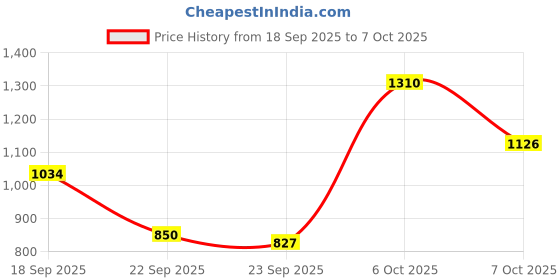 myntra.com Van Heusen Men Slim Fit Self Design Textured Formal Trousers van heusen Price History Graph from 18 Sep 2025 to 7 Oct 2025