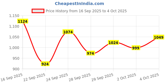 myntra.com Van Heusen Men Slim Fit Self Design Textured Formal Trousers van heusen Price History Graph from 16 Sep 2025 to 4 Oct 2025