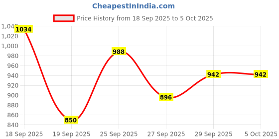 myntra.com Van Heusen Men Slim Fit Self Design Textured Formal Trousers van heusen Price History Graph from 18 Sep 2025 to 4 Oct 2025