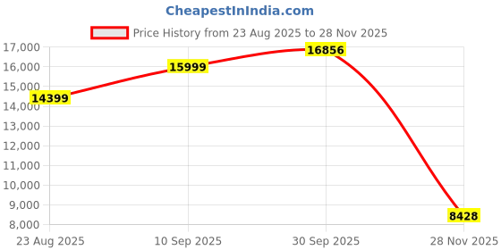 myntra.com Van Heusen Men Slim Fit Single-Breasted 2 Piece Suits van heusen Price History Graph from 23 Aug 2025 to 28 Nov 2025