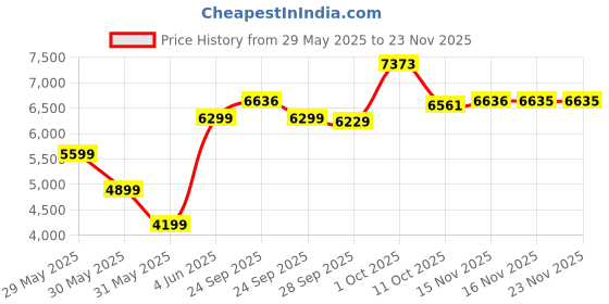 myntra.com Van Heusen Men Slim-Fit Single-Breasted Notched Lapel Casual Blazer van heusen Price History Graph from 29 May 2025 to 22 Nov 2025