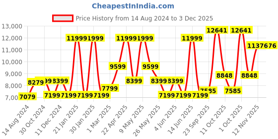myntra.com Van Heusen Men Slim-Fit Single-Breasted Suit van heusen Price History Graph from 14 Aug 2024 to 2 Dec 2025