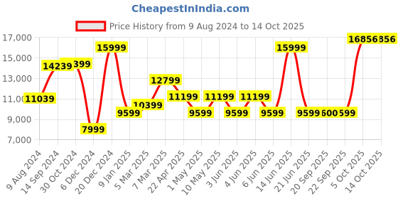 myntra.com Van Heusen Men Slim-Fit Single-Breasted Three-Piece Formal Suit van heusen Price History Graph from 9 Aug 2024 to 14 Oct 2025
