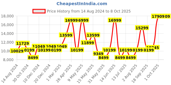 myntra.com Van Heusen Men Slim-Fit Single-Breasted Three-Piece Formal Suit van heusen Price History Graph from 14 Aug 2024 to 4 Oct 2025