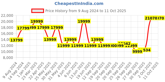 myntra.com Van Heusen Men Slim-Fit Single Breasted  Three-Piece Formal Suits van heusen Price History Graph from 9 Aug 2024 to 11 Oct 2025