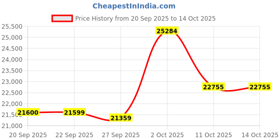 myntra.com Van Heusen Men Slim-Fit Single-Breasted Three-Piece Formal Suits van heusen Price History Graph from 20 Sep 2025 to 14 Oct 2025
