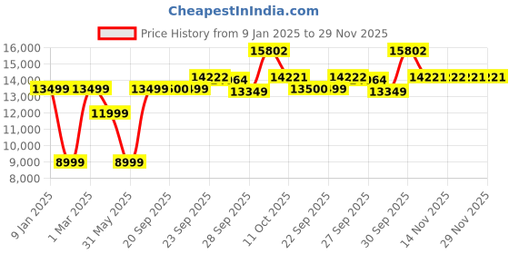 myntra.com Van Heusen Men Slim-Fit Single-Breasted Three-Piece Formal Suits van heusen Price History Graph from 9 Jan 2025 to 29 Nov 2025