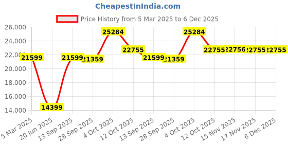 myntra.com Van Heusen Men Slim-Fit Single-Breasted Three-Piece Suit van heusen Price History Graph from 5 Mar 2025 to 5 Dec 2025