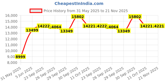 myntra.com Van Heusen Men Slim-Fit Single-Breasted Three-Piece Suit van heusen Price History Graph from 31 May 2025 to 21 Nov 2025
