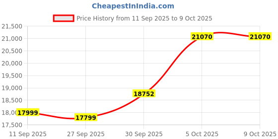 myntra.com Van Heusen Men Slim-Fit Single-Breasted Three-Piece Suit van heusen Price History Graph from 11 Sep 2025 to 9 Oct 2025