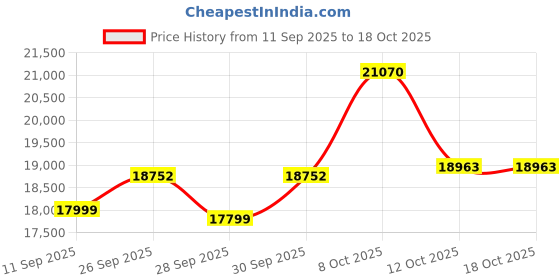 myntra.com Van Heusen Men Slim Fit Single Breasted Three Piece Suit van heusen Price History Graph from 11 Sep 2025 to 18 Oct 2025