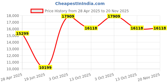 myntra.com Van Heusen Men Slim-Fit Single-Breasted Three-Piece Suits van heusen Price History Graph from 28 Apr 2025 to 20 Nov 2025