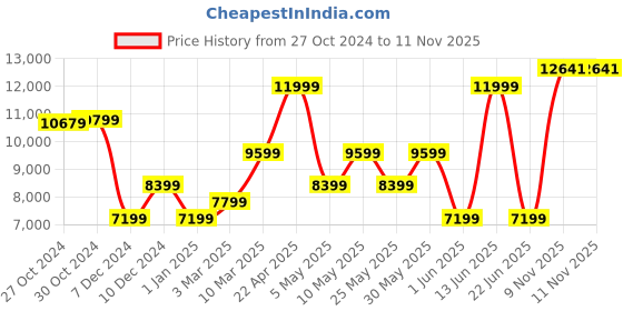 myntra.com Van Heusen Men Slim-Fit Single Breasted  Two-Piece Formal Suits van heusen Price History Graph from 27 Oct 2024 to 11 Nov 2025