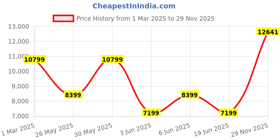 myntra.com Van Heusen Men Slim-Fit Single-Breasted Two-Piece Suit van heusen Price History Graph from 1 Mar 2025 to 29 Nov 2025