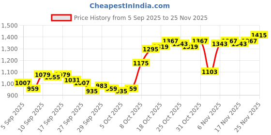 myntra.com Van Heusen Men Slim Fit Solid Spread Collar Pure Cotton Formal Shirt van heusen Price History Graph from 5 Sep 2025 to 25 Nov 2025