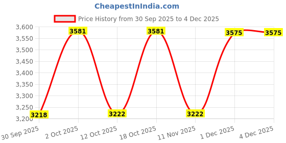 myntra.com Van Heusen Men Slim Fit Solid Spread Collar Pure Cotton Formal Shirt van heusen Price History Graph from 30 Sep 2025 to 4 Dec 2025