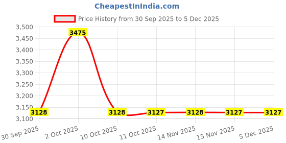 myntra.com Van Heusen Men Slim Fit Solid Spread Collar Pure Cotton Formal Shirt van heusen Price History Graph from 30 Sep 2025 to 5 Dec 2025