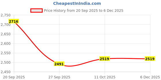 myntra.com Van Heusen Men Slim Fit Solid Spread Collar Pure Cotton Formal Shirt van heusen Price History Graph from 20 Sep 2025 to 5 Dec 2025