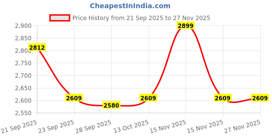 myntra.com Van Heusen Men Slim Fit Solid Spread Collar Pure Cotton Formal Shirt van heusen Price History Graph from 21 Sep 2025 to 27 Nov 2025
