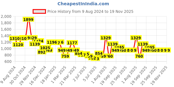myntra.com Van Heusen Men Slim Fit Solid Sweatshirt van heusen Price History Graph from 9 Aug 2024 to 19 Nov 2025