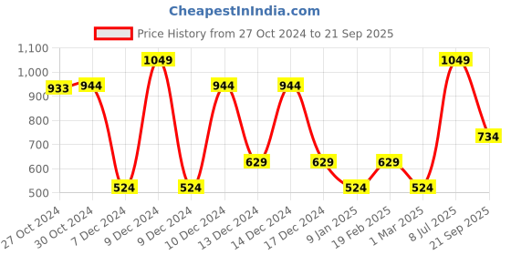 myntra.com Van Heusen Men Slim Fit Sports T-shirt van heusen Price History Graph from 27 Oct 2024 to 21 Sep 2025