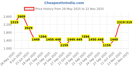 myntra.com Van Heusen Men Slim Fit Spread Collar Abstract Printed Cotton Formal Shirt van heusen Price History Graph from 28 May 2025 to 22 Nov 2025