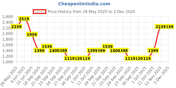 myntra.com Van Heusen Men Slim Fit Spread Collar Abstract Printed Cotton Formal Shirt van heusen Price History Graph from 28 May 2025 to 3 Dec 2025