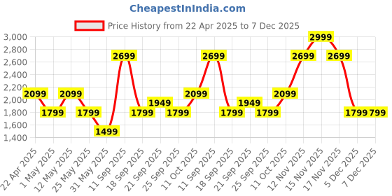 myntra.com Van Heusen Men Slim Fit Spread Collar Abstract Printed Cotton Formal Shirt van heusen Price History Graph from 22 Apr 2025 to 7 Dec 2025
