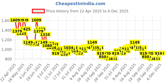 myntra.com Van Heusen Men Slim Fit Spread Collar Abstract Printed Cotton Formal Shirt van heusen Price History Graph from 22 Apr 2025 to 5 Dec 2025