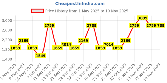 myntra.com Van Heusen Men Slim Fit Spread Collar Abstract Printed Cotton Formal Shirt van heusen Price History Graph from 1 May 2025 to 19 Nov 2025