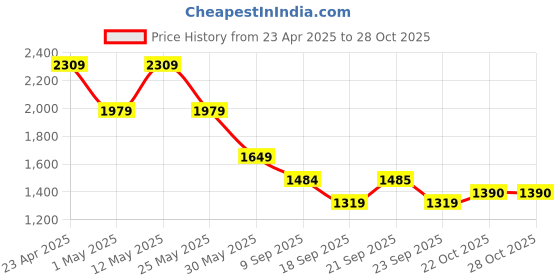 myntra.com Van Heusen Men Slim Fit Spread Collar Checked Cotton Formal Shirt van heusen Price History Graph from 23 Apr 2025 to 27 Oct 2025