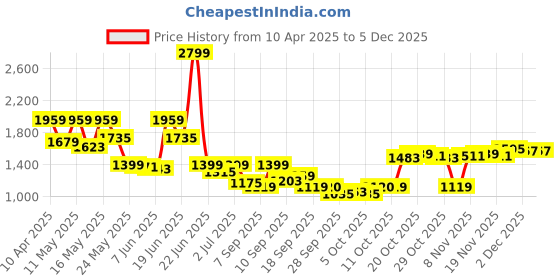 myntra.com Van Heusen Men Slim Fit Spread Collar Checked Cotton Formal Shirt van heusen Price History Graph from 10 Apr 2025 to 4 Dec 2025