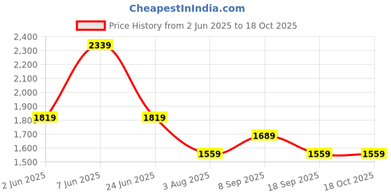 myntra.com Van Heusen Men Slim Fit Spread Collar Checked Cotton Formal Shirt van heusen Price History Graph from 2 Jun 2025 to 18 Oct 2025